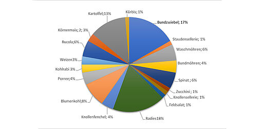 Flächenbezogene Anbaustruktur 2024 auf den 54 Testschlägen im Testgebiet "Ludwigshafen" (links), beerntete Testparzelle (rechts). © BOLAP
